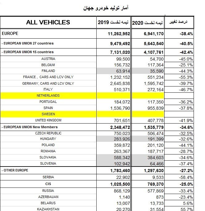 ایران با وجود کرونا و تحریم پانزدهمین خودروساز جهان شد