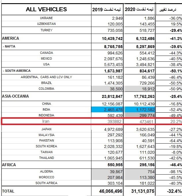 ایران با وجود کرونا و تحریم پانزدهمین خودروساز جهان شد