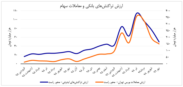 نشانه‌هایی برای رشد بازار سهام در آذرماه