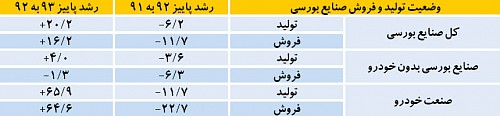 صنایع بورسی