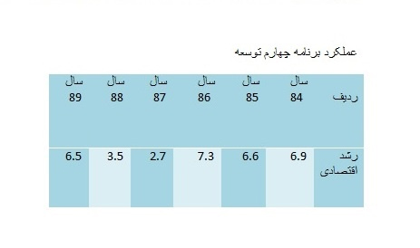برنامه چهارم توسعه