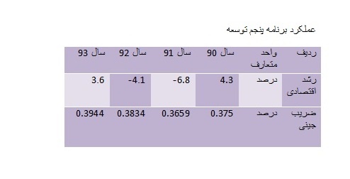 برنامه پنجم توسعه