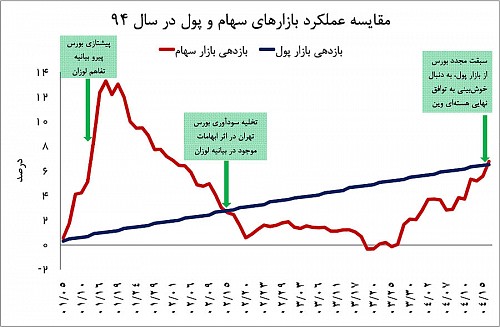 بازار سهام-پول