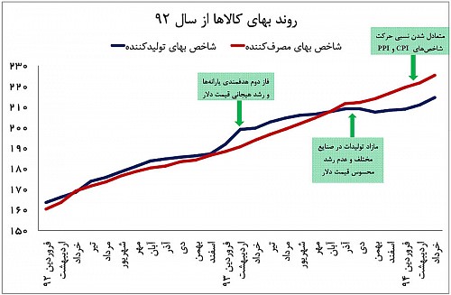 بازار کالاها