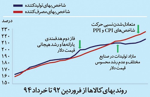 بازار سرمایه