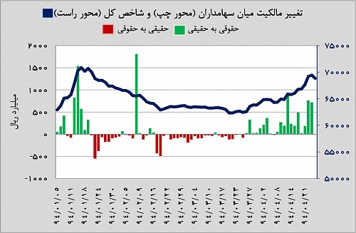 نمودار سهامداران بورس