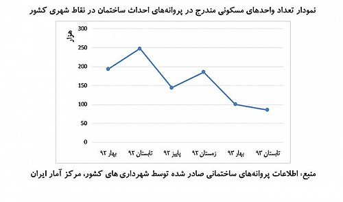 نمودار تعداد واحدهای مسکونی