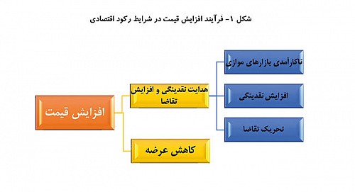 افزایش قیمت مسکن