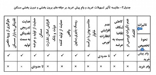 خرید وام مسکن