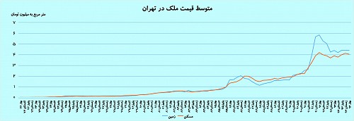 قیمت ملک-مسکن