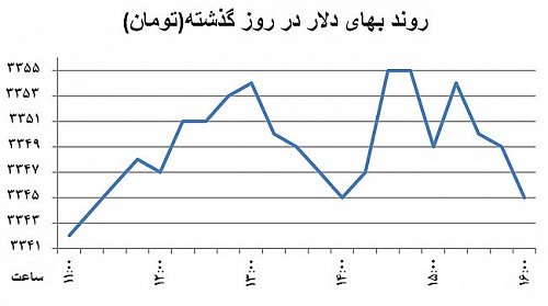 نمودار بازار دلار