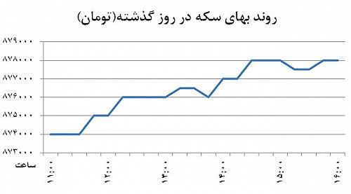 نمودار بازار سکه