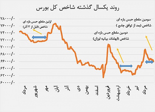 نمودار شاخص بورس