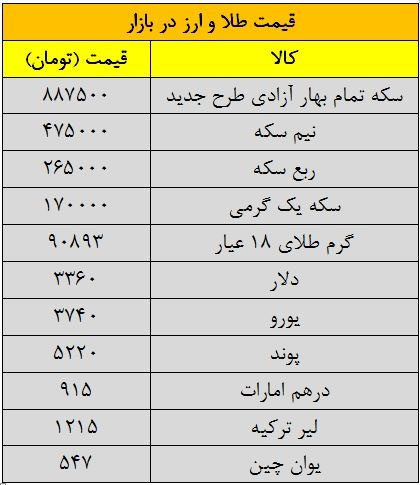 جدول ارز وسکه