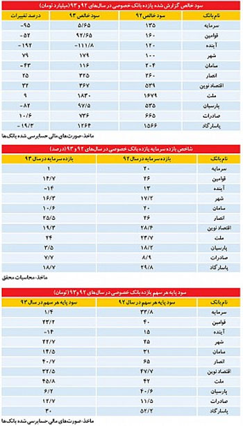 جدول سود مالی بانک ها
