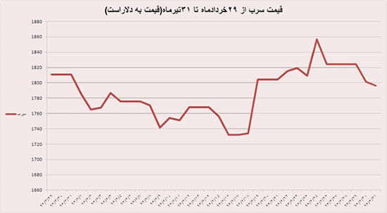 تولید سرب