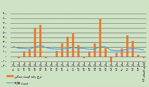 جدول رشد قیمت مسکن