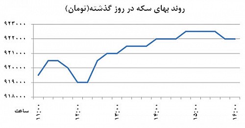 جدول ارزو سکه