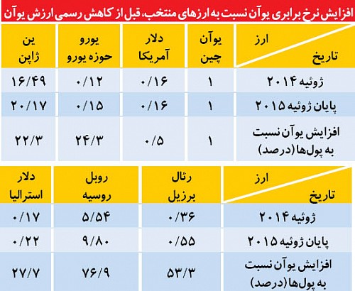 جدول کاهش ارزهای مختلف