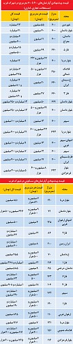 جدول قیمت مسکن