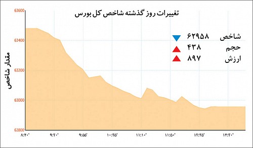 جدول تغییرات بورس