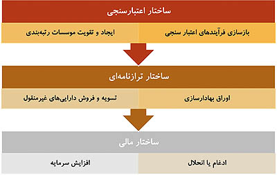 ساختار اعتبار سنجی