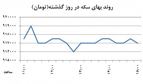 جدول سکه