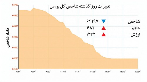 تغییرات شاخص بورس
