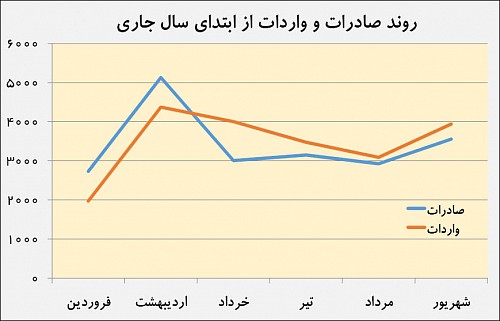 صادرات ایران