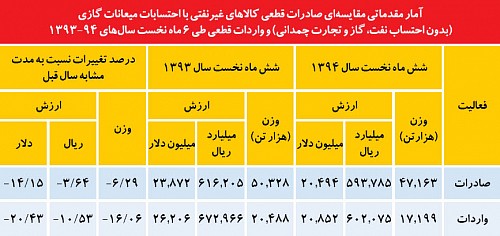 صادرات ایران