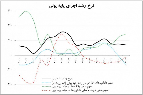 نرخ اجزای پایه پولی