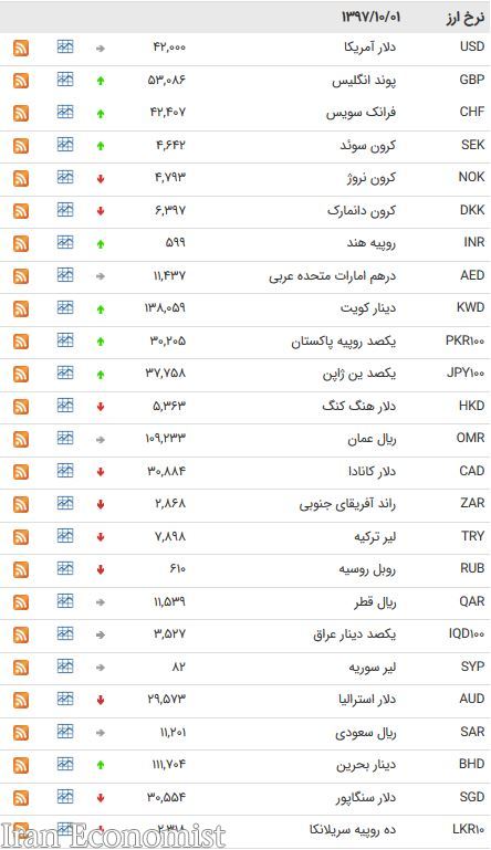 کاهش نرخ ۱۲ ارز بین بانکی +جدول