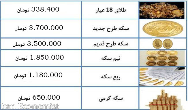 قیمت طلا و قیمت سکه در بازار امروز دوشنبه ۱۰ دی ۹۷