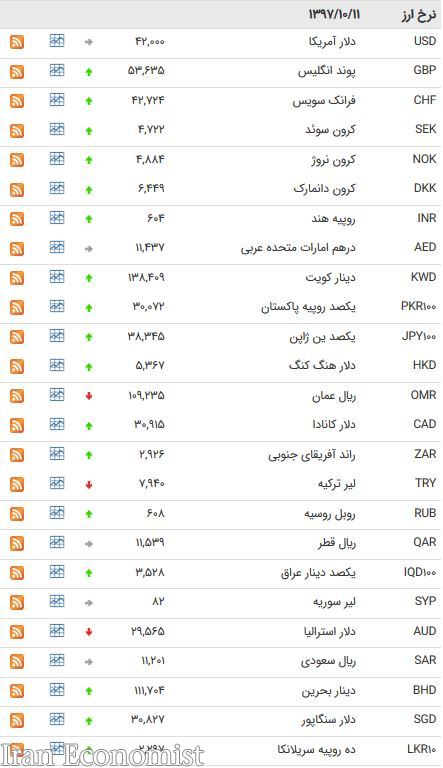 نخستین روز سال جدید میلادی با کاهش نرخ ۶ ارز همراه شد + جدول