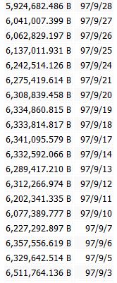 کاهش ۱۱ درصدی ارزش بورس در آخر پاییز