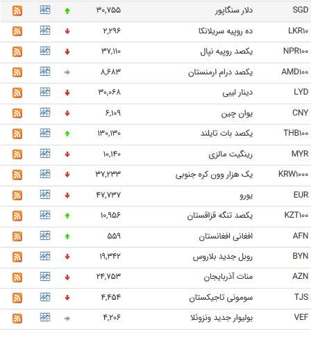 کاهش نرخ ۲۰ ارز بین بانکی + جدول