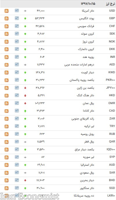 افزایش نرخ ۲۵ ارز بین بانکی + جدول