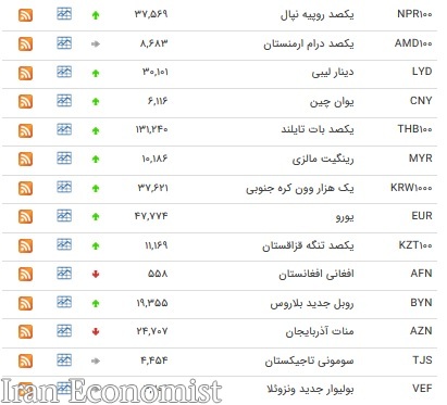 افزایش نرخ ۲۵ ارز بین بانکی + جدول