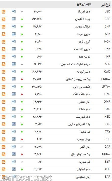 نرخ ۲۷ ارز بین بانکی افزایش یافت + جدول