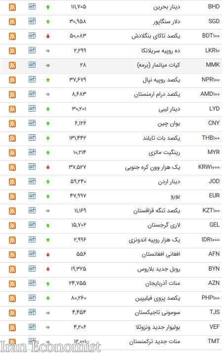 نرخ ۲۷ ارز بین بانکی افزایش یافت + جدول
