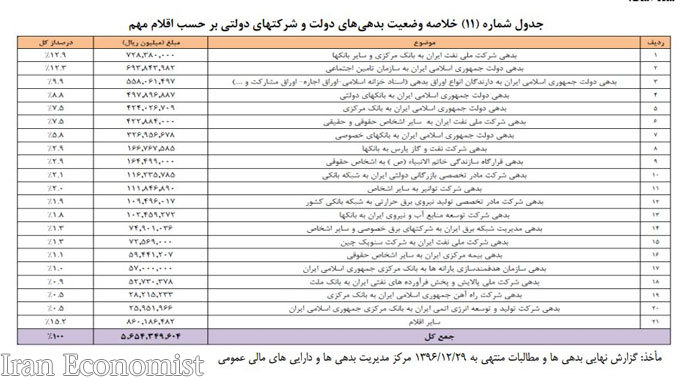 افزایش ۱۲۸ هزار میلیارد تومانی بدهی&zwnj;های دولت از اسفند ۹۴ تا خرداد ۹۷ + جدول