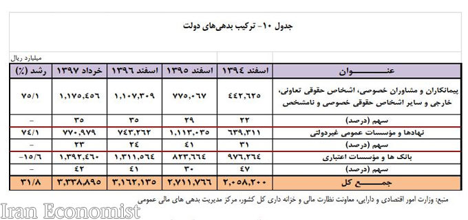 افزایش ۱۲۸ هزار میلیارد تومانی بدهی&zwnj;های دولت از اسفند ۹۴ تا خرداد ۹۷ + جدول