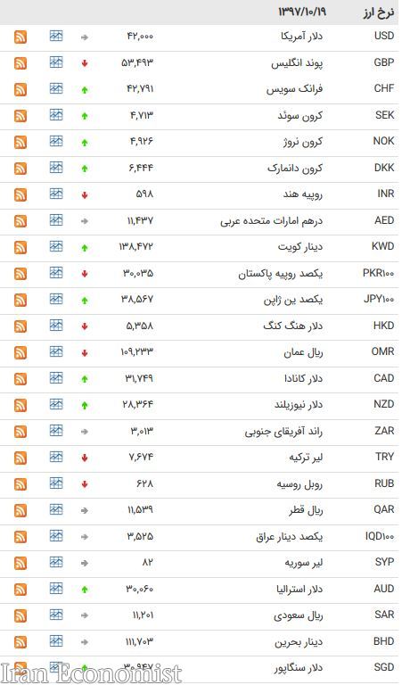 کاهش نرخ ۱۵ ارز بین بانکی + جدول
