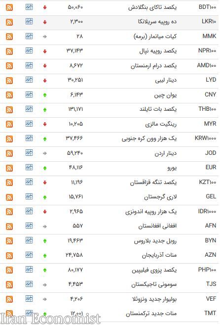 کاهش نرخ ۱۵ ارز بین بانکی + جدول