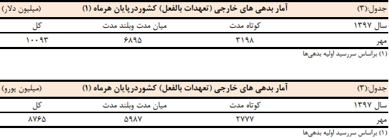 افزایش دارایی‌های خارجی بانک مرکزی/ بدهی‌های ایران کاهش یافت