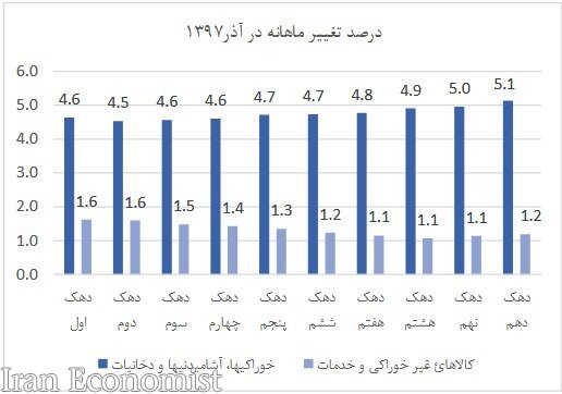 تورم در ۱۰ دهک درآمدی چقدر است؟