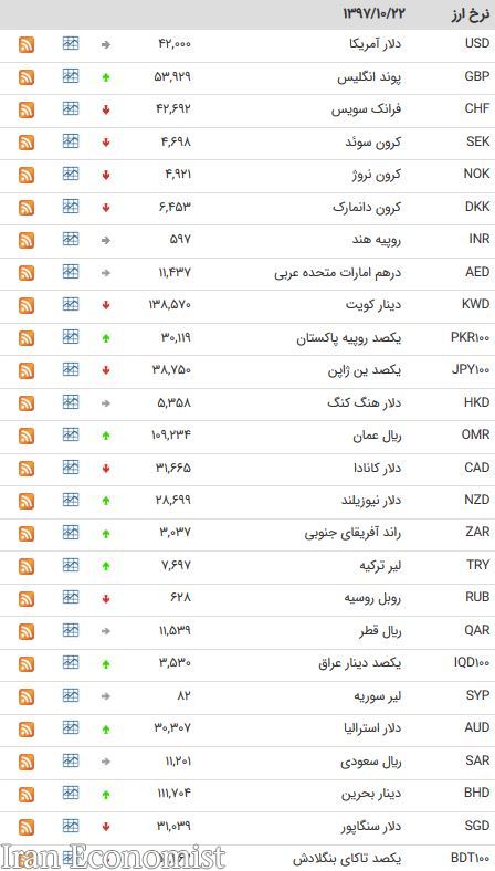 نرخ ۱۹ ارز بین بانکی کاهش یافت + جدول