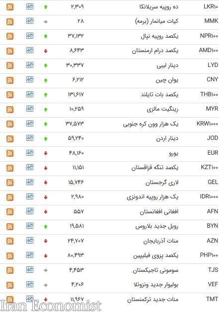 نرخ ۱۹ ارز بین بانکی کاهش یافت + جدول