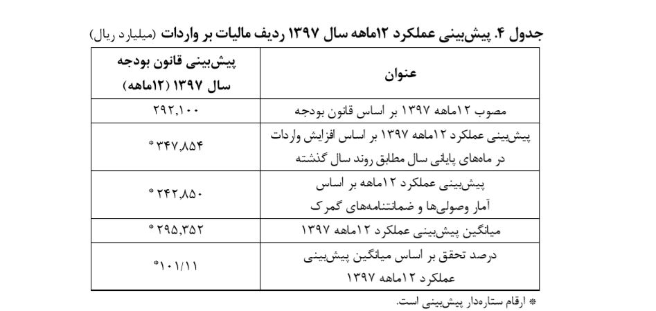 پیش‌بینی افت درآمد مالیات بر واردات/ کسب درآمد دولت از ۶ محل