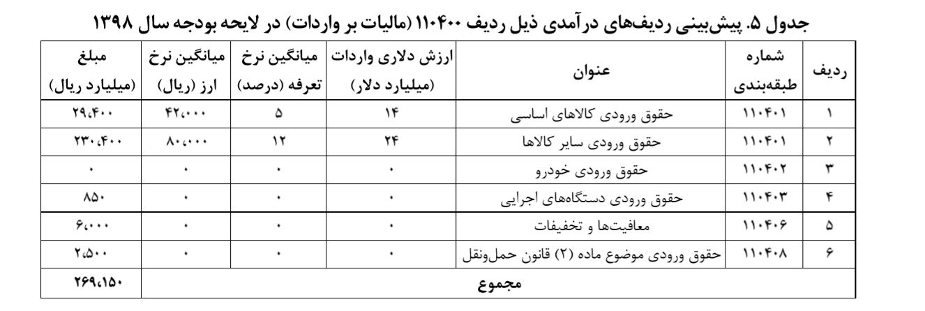پیش‌بینی افت درآمد مالیات بر واردات/ کسب درآمد دولت از ۶ محل